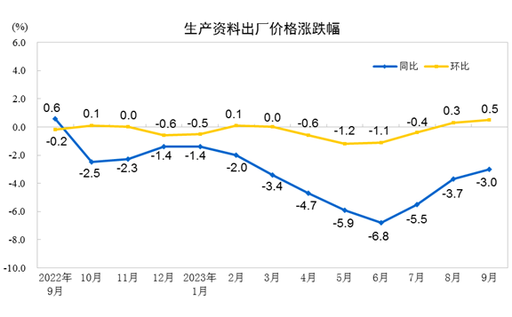 8868体育APP下载2023年9月份产业出产者出厂价钱同比降落25% 环比上升(图3)