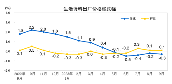 8868体育APP下载2023年9月份产业出产者出厂价钱同比降落25% 环比上升(图4)