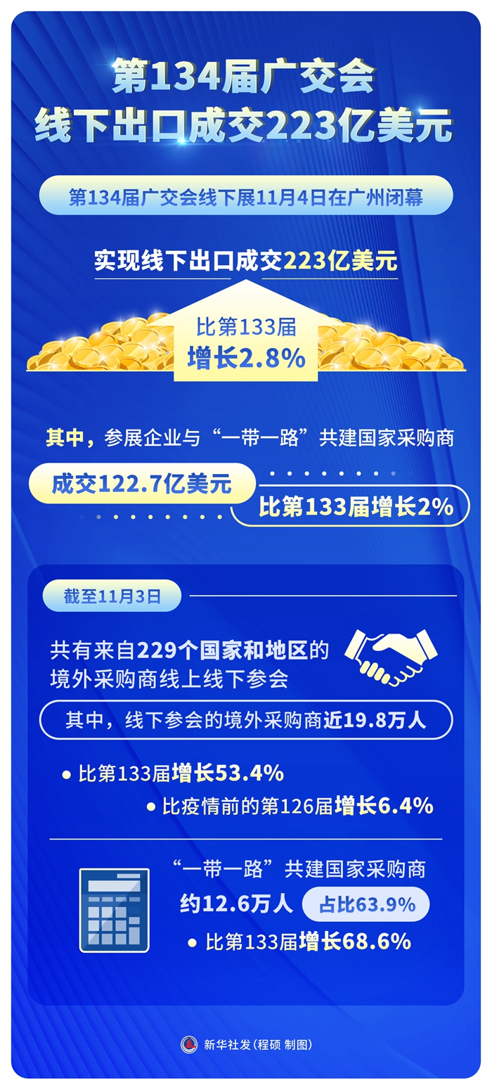 第134届广交会线下出口成交223亿美元