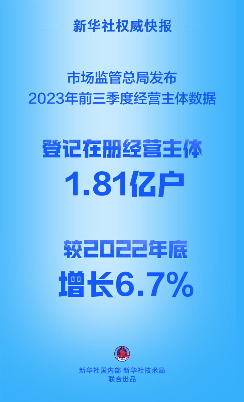 全国登记在册经营主体1.81亿户 新设企业稳定增长