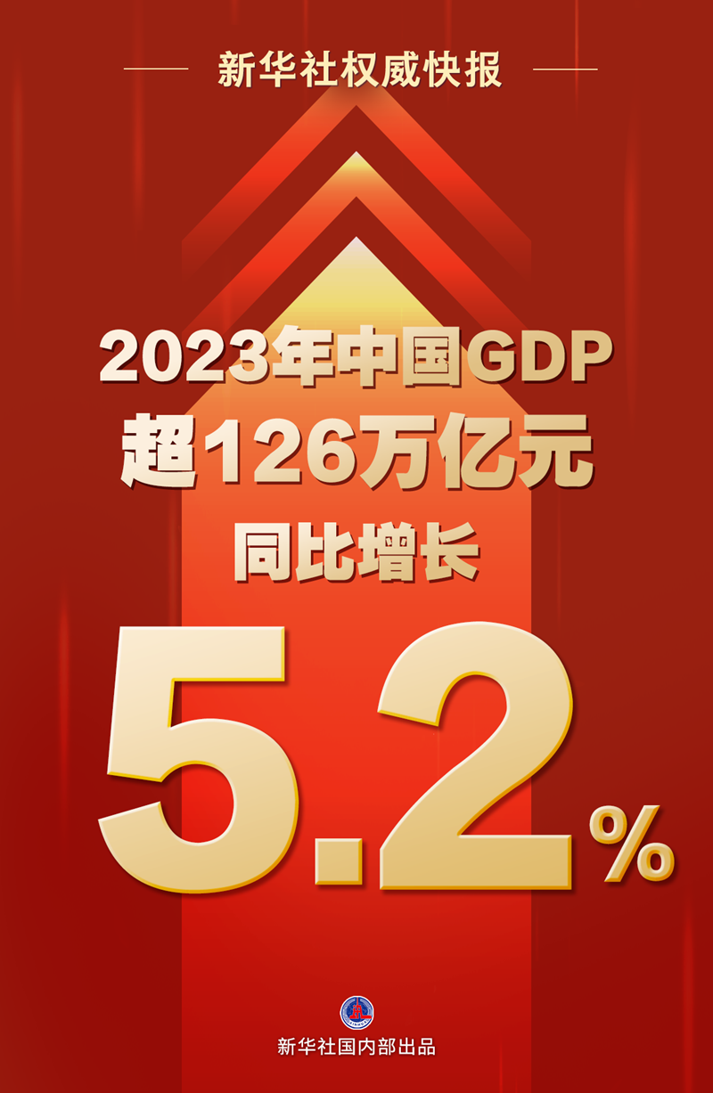 新华社权威快报丨2023年祖国GDP超126万亿元 同比增长5.2%