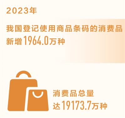 2023年我国消费品新增近2000万种