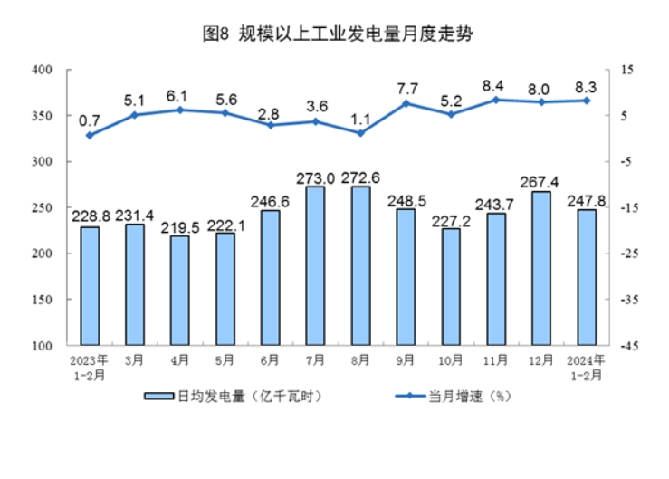 本年前2个月我邦规上工业发电量同比增进8.3%