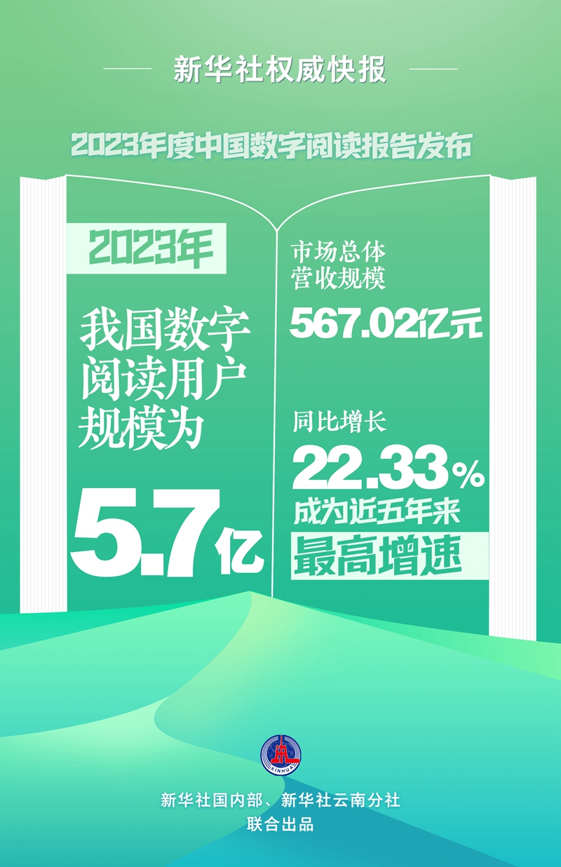 新华社权威快报丨2023年我国数字阅读用户规模达5.7亿