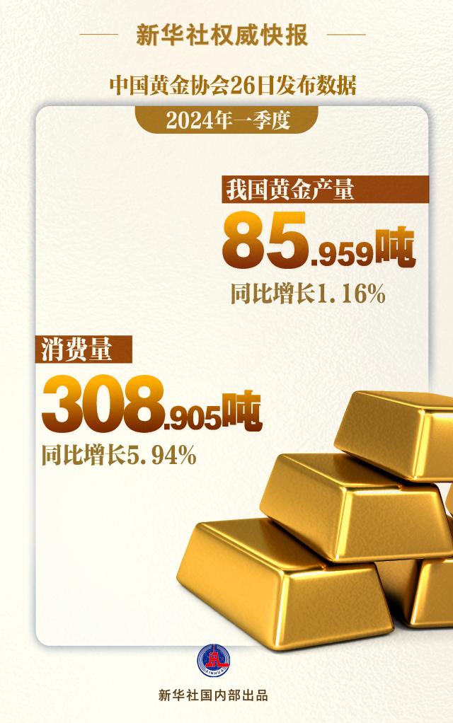 新华社权威快报丨一季度我国黄金产量、消费量同比双增长