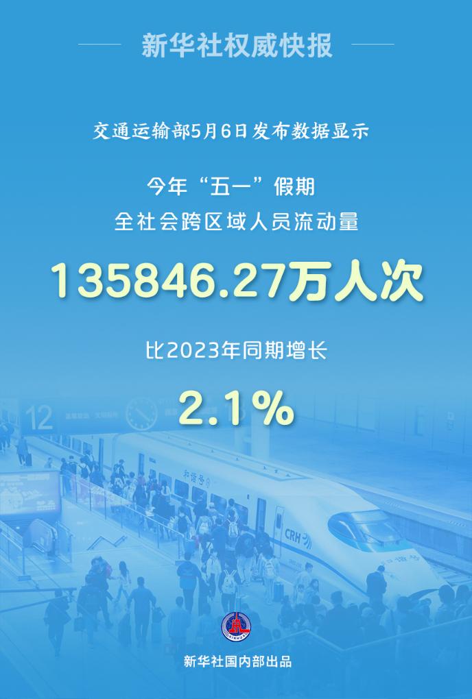 新华社权威快报丨今年“五一”假期全社会跨区域人员流动量135846.27万人次
