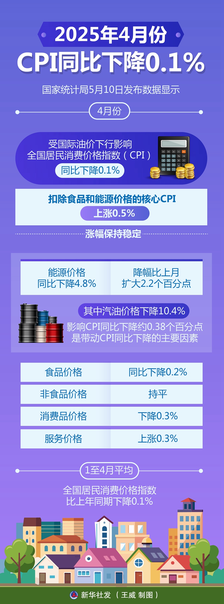 4月份CPI同比下降0.1%-新华网