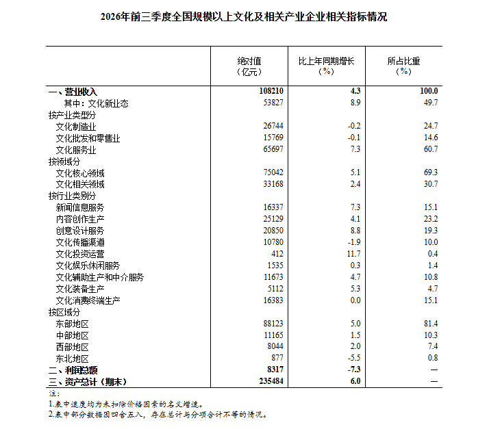 2026年前三季度全国规模以上文化及相关产业企业营业收入增长4.3%