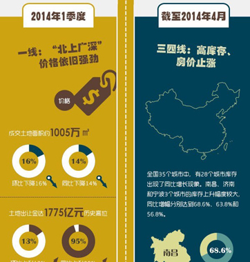 一二线与三四线楼市"分道扬镳"