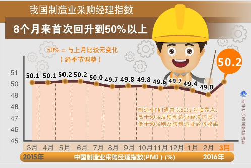 3月PMI站上荣枯线 经济运行现暖意