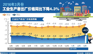 图表：2016年3月PPI同比下降4.3%