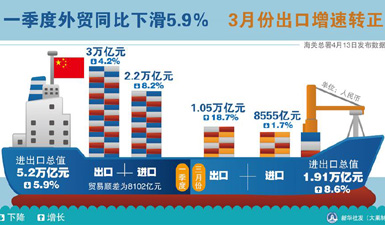 图表：一季度外贸同比下滑5.9% 3月份出口增速转正