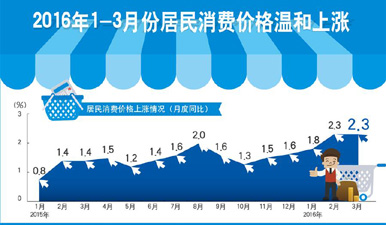 统计局：一季度社会消费品零售总额同比增10.3%   图表