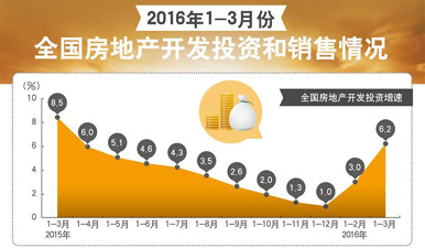 统计局：一季度房地产开发投资增6.2% 创近一年来新高   图表
