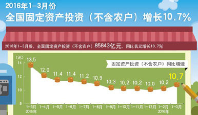 [图表]2016年1-3月份全国固定资产投资增长10.7%