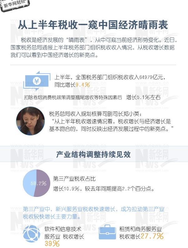 从上半年税收一窥中国经济晴雨表