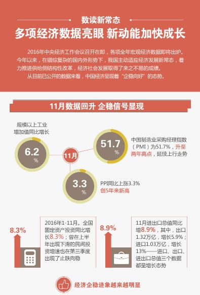 【数读新常态】数据亮眼 动能切换
