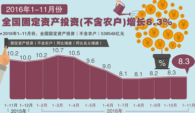 图表：1-11月全国固定资产投资增长8.3%