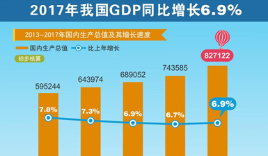 2018年2月经济数据