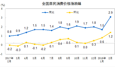 2018年2月经济数据