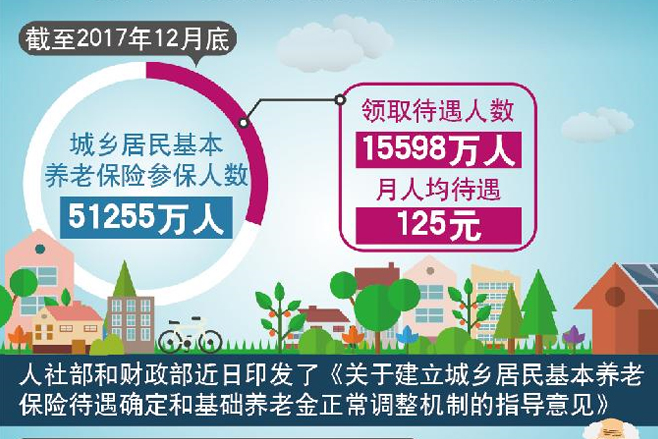 图表：我国将完善建立城乡居民基本养老保险四大机制