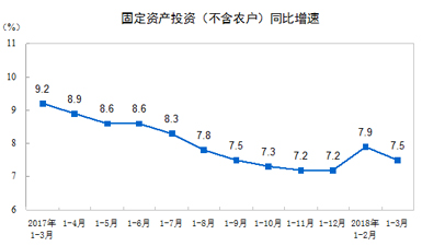 2018年一季度经济数据