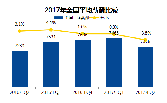 报告：全国37个城市平均薪酬7376元 环比首次下滑