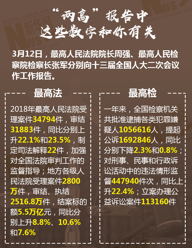 &ldquo;两高&rdquo;报告中这些数字和你有关