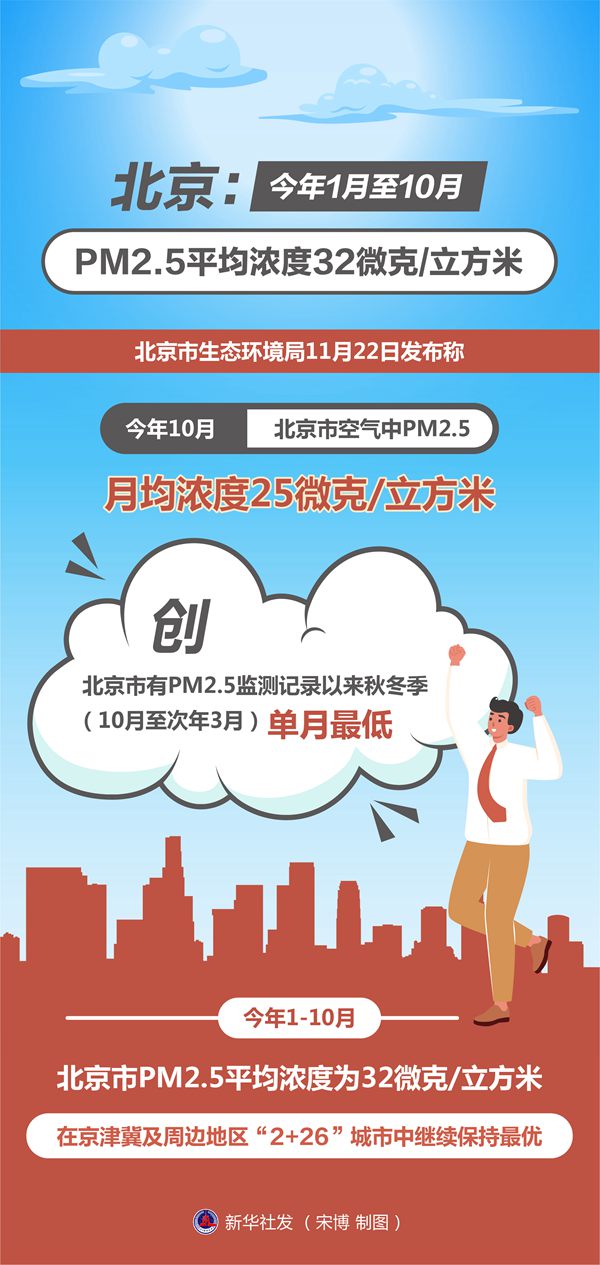 北京：今年1月至10月PM2.5平均浓度32微克/立方米