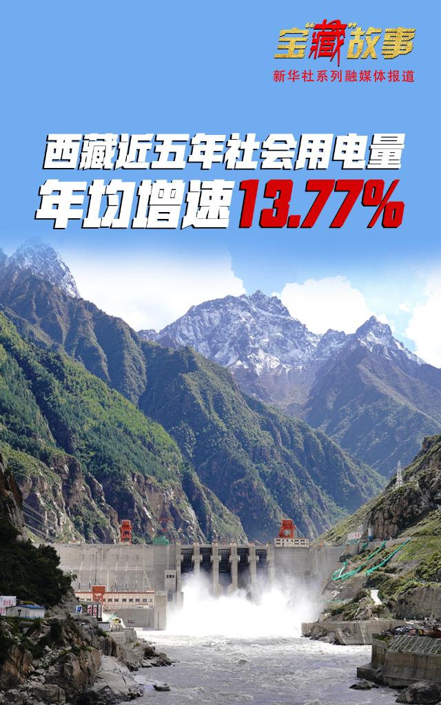 西藏近5年全社会用电量年均增速13.77%
