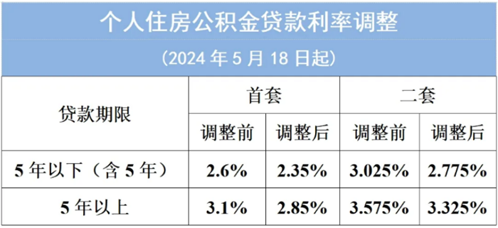 北上广深均宣布下调住房公积金贷款