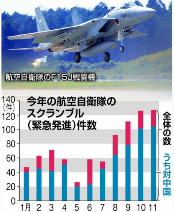 日媒炒作：解放军军机进入日本“防空识别圈”的情况较半年前涨了约5倍-新华网