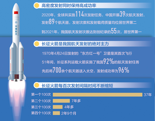 数据来源：中国航天科技集团　　制图：汪哲平