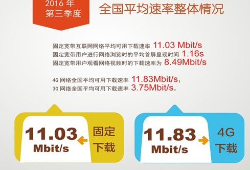 【图刊】图说第三季度全国宽带速率状况报告