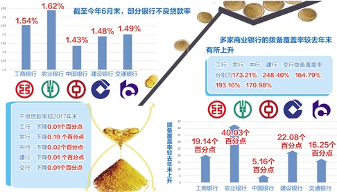 银行资产质量持续改善