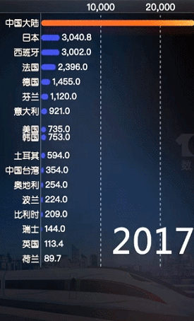 反超！中国高铁一骑绝尘！