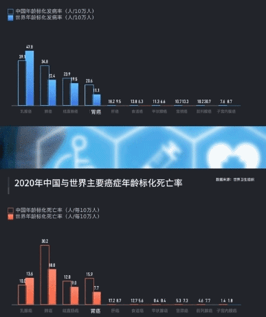 你不知道的癌症数据有多少？