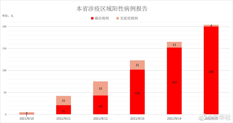9月10日以来 福建累计报告本土确诊病例200例