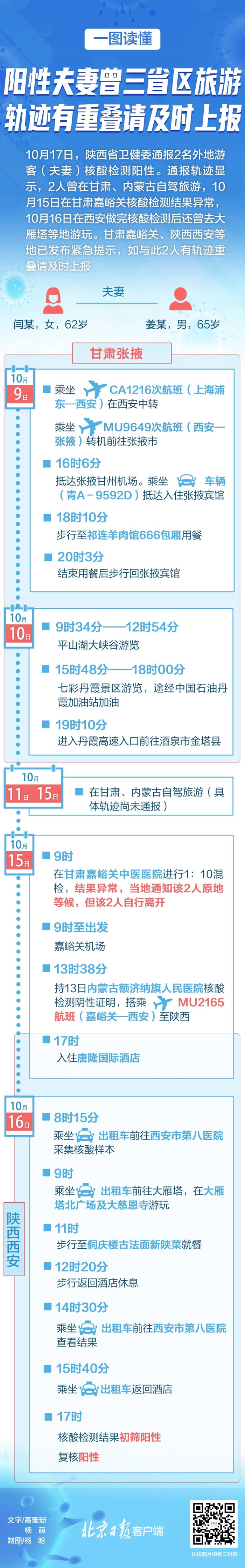上海一对新冠阳性夫妻曾在三省区旅游，轨迹一图读懂
