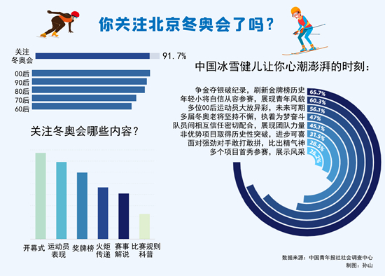 九成以上的受访者从中国冰雪健儿身上感受到催人奋进的力量