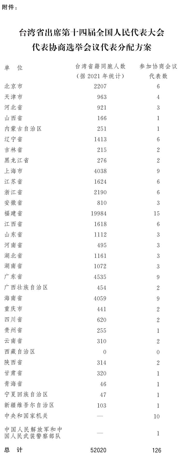 图表：台湾省出席第十四届全国人民代表大会代表协商选举会议代表分配方案 新华社发
