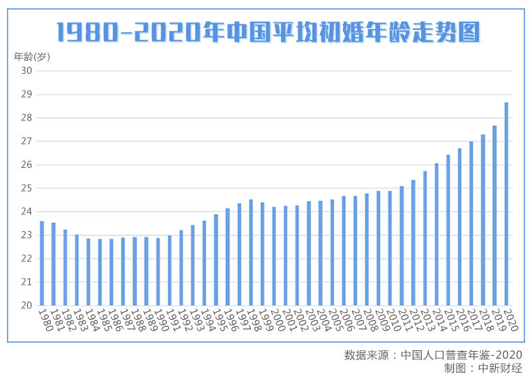 2020年平均初婚年龄28.67岁 中国人为啥结婚越来越晚
