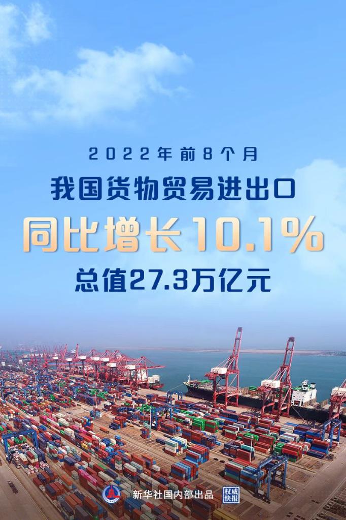 我国前8个月外贸进出口同比增长10.1%