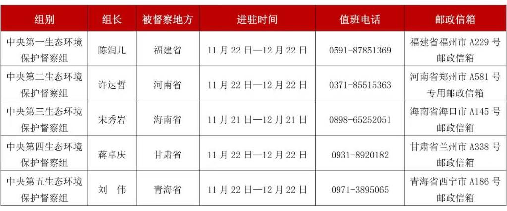 第三轮首批5个中央生态环保督察组进驻并公布举报渠道