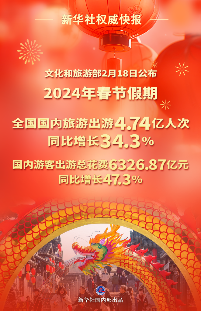 新华鲜报丨4.74亿人次更始高！春节旅逛“热辣滚烫”