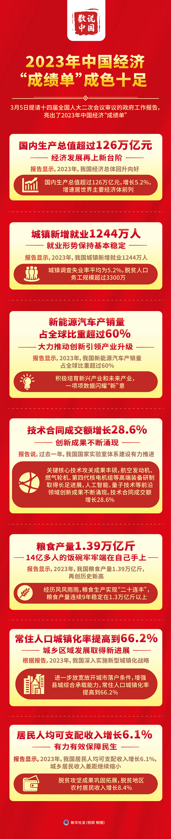 两会数说中国丨2023年中国经济“成绩单”成色十足