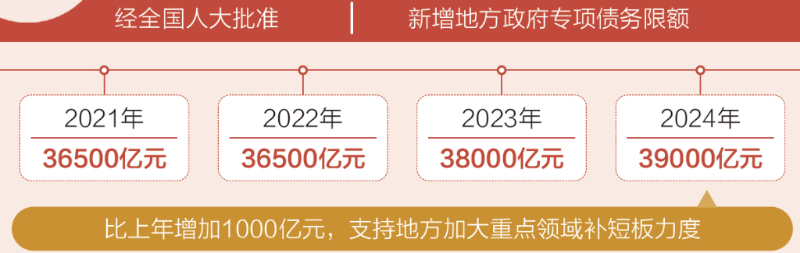 两会数说中国丨透过这些数据，了解2024年“国家账本”新安排