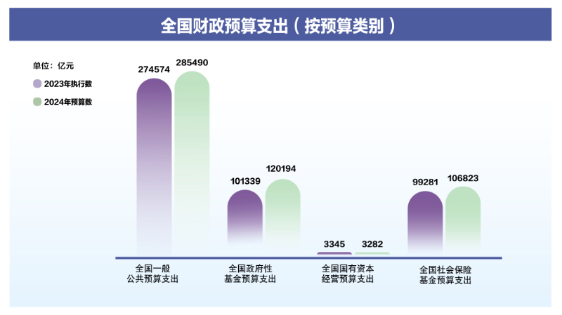 两会数说中国丨透过这些数据，了解2024年“国家账本”新安排