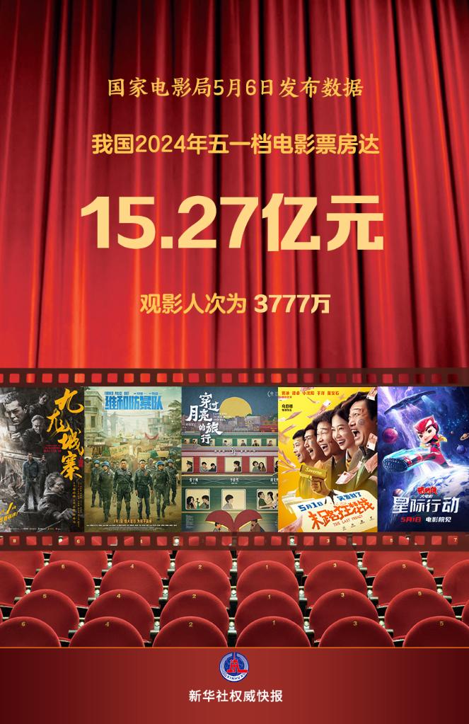 新华社权威快报｜2024年五一档电影票房达15.27亿元 第1张