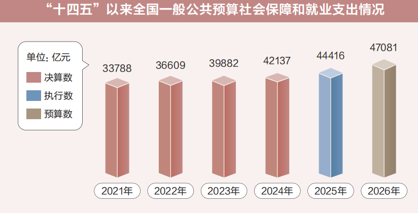 两会数说中国丨从“国家账本”看国计民生